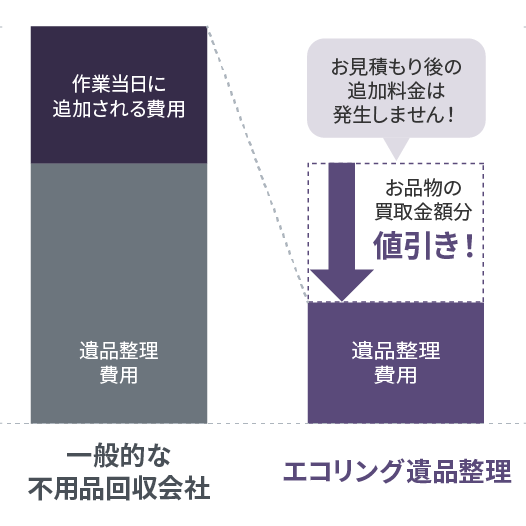 遺品整理の費用が買取金額分値引き！